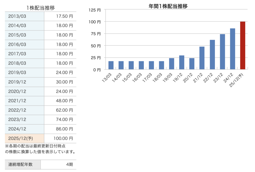 INPEXの配当推移