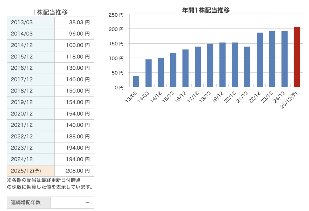 JTの配当推移