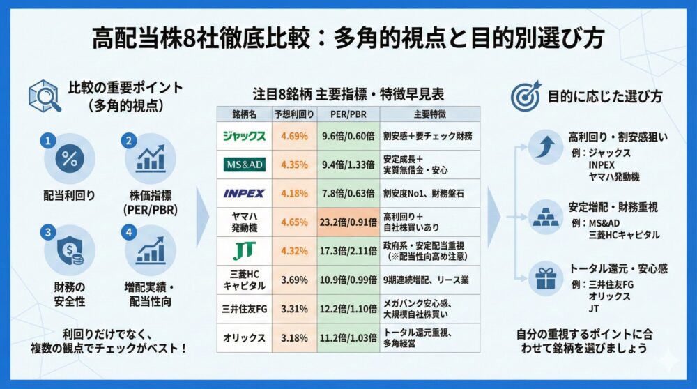 【高配当株8社を徹底比較】利回り・PER・PBR・財務指標の早見表