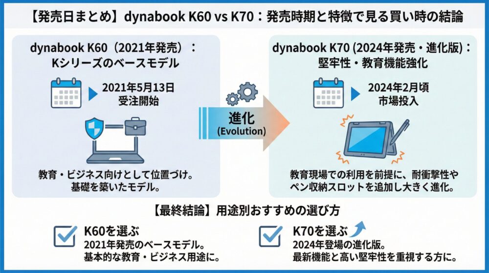 【発売日まとめ】dynabook K60/K70の買い時を解説🗓️