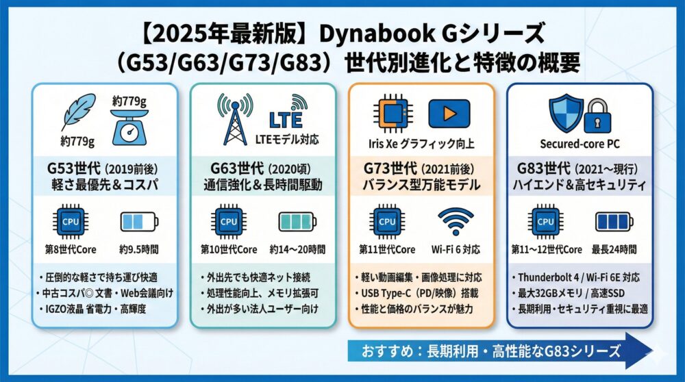 【2025年最新版】 Dynabook G53/G63/G73/G83の違いの概要📌