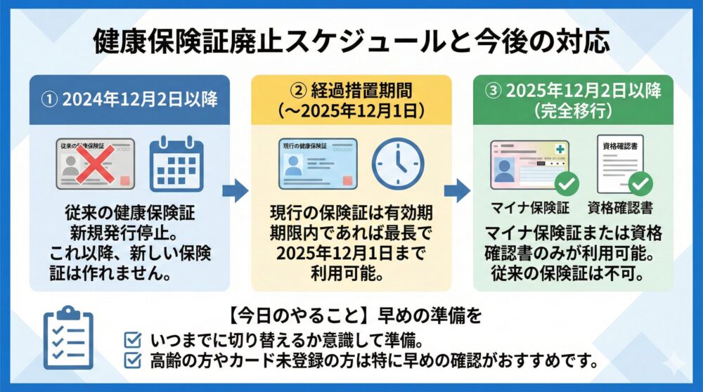 【廃止スケジュール】マイナ保険証/従来保険証の切替準備と今日のやること