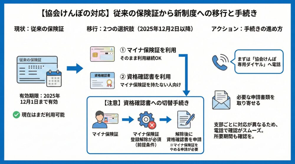 【協会けんぽの対応】登録解除の要否/手順/所要期間/問い合わせ先と注意点