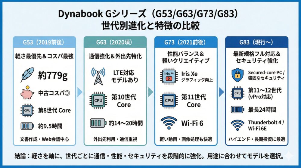 📊 世代別比較表 CPU/メモリ/重量/バッテリー/セキュリティ
