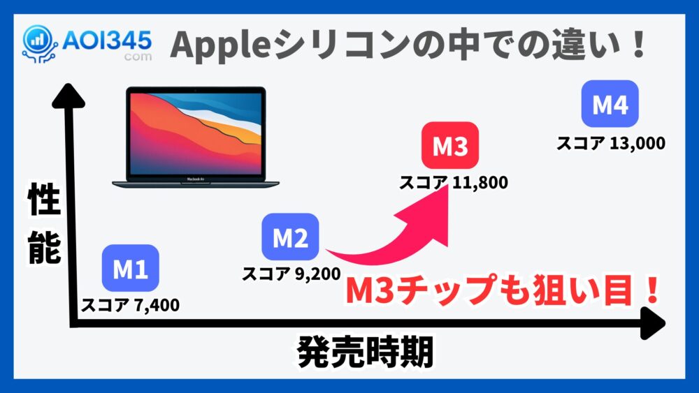 Appleシリコンの中での違い!