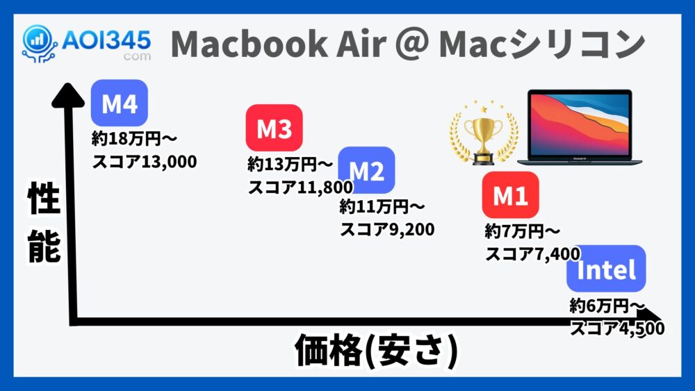 Macbook Air @ Macシリコン