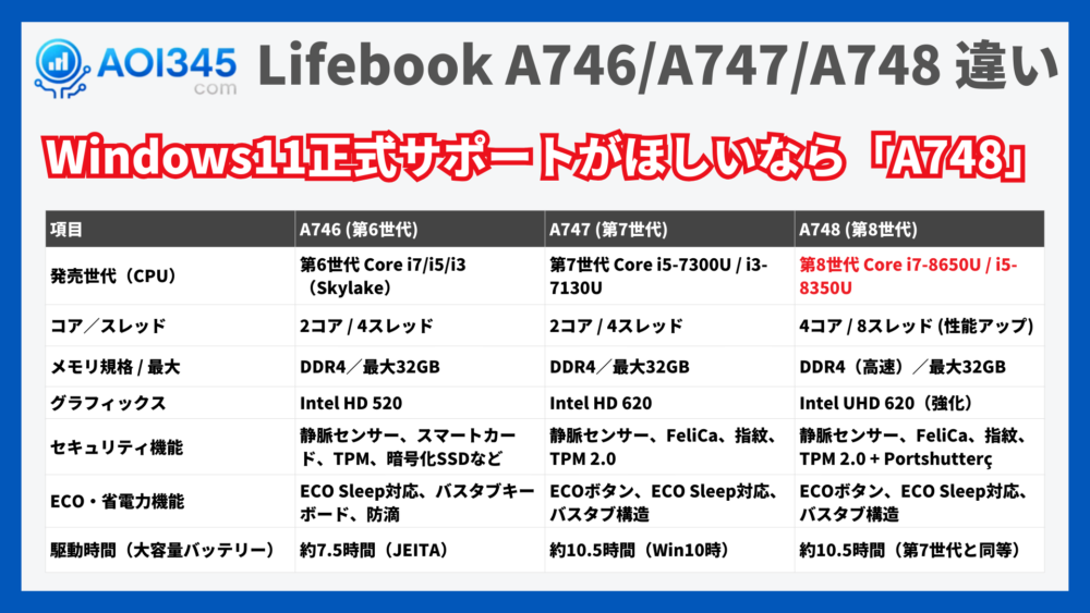 Lifebook A746/A747/A748の違い