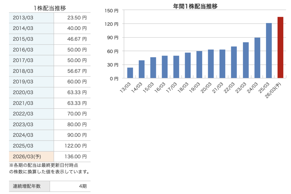 三井住友FGの配当推移