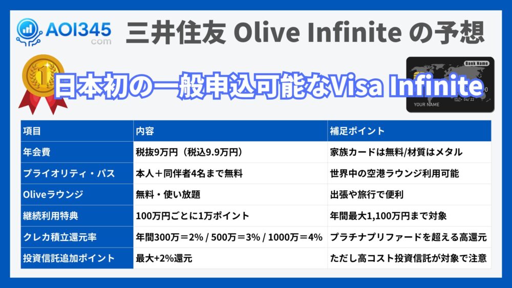 三井住友 Olive Infinite の予想