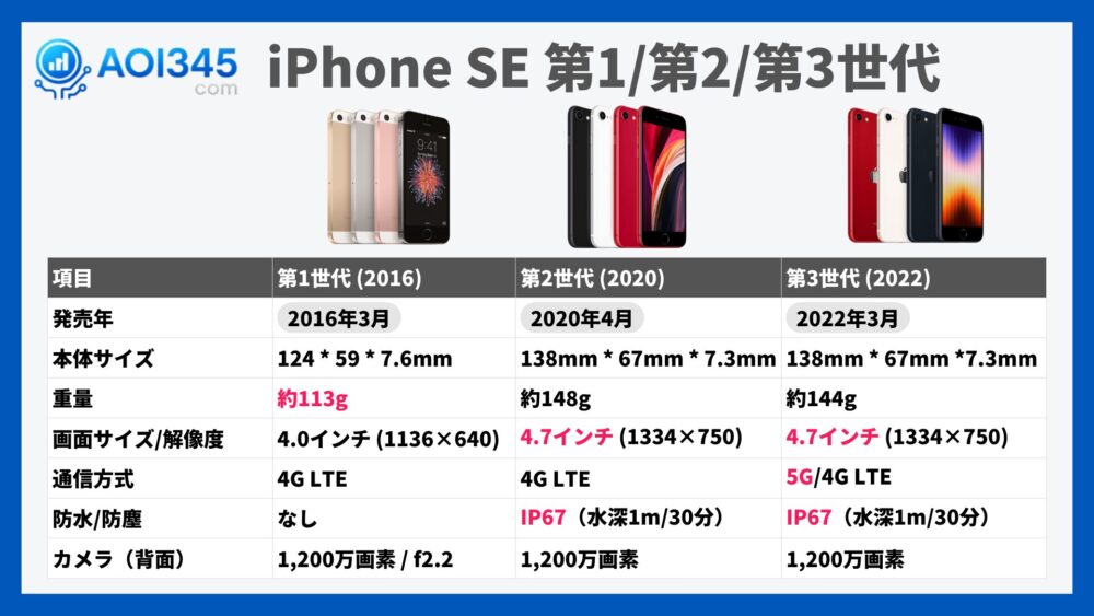 比較表📊 第1世代/第2世代/第3世代のスペック