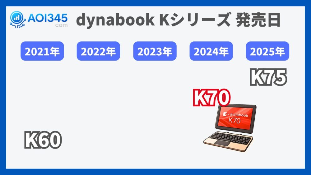 dynabook Kシリーズ 発売日