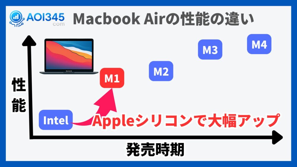 Macbook Airの性能の違い