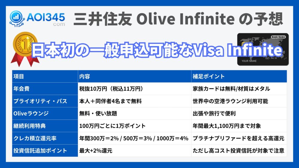 【大胆に予想】三井住友カードインフィニット&Olive Infinite