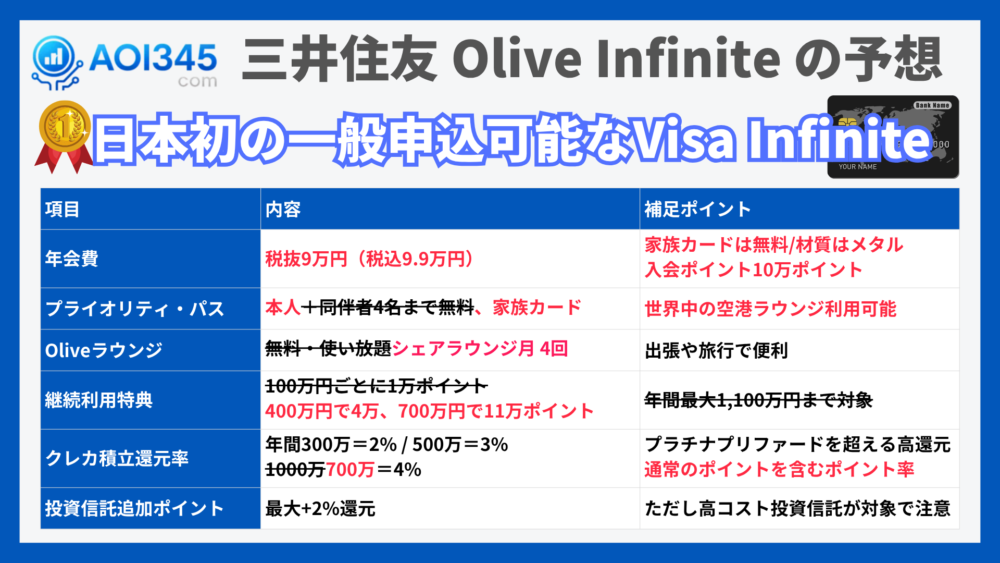三井住友 Olive Infinite の予想