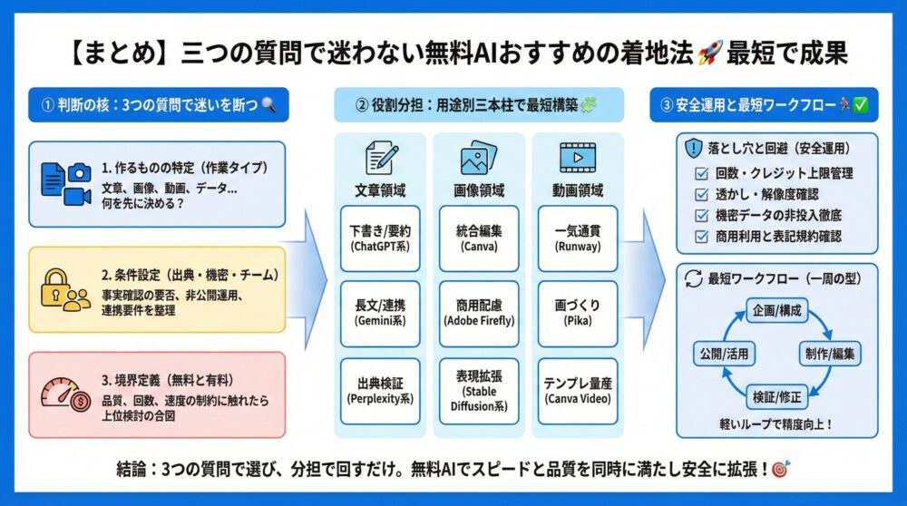 【まとめ】三つの質問で迷わない無料AIおすすめの着地法🚀最短で成果