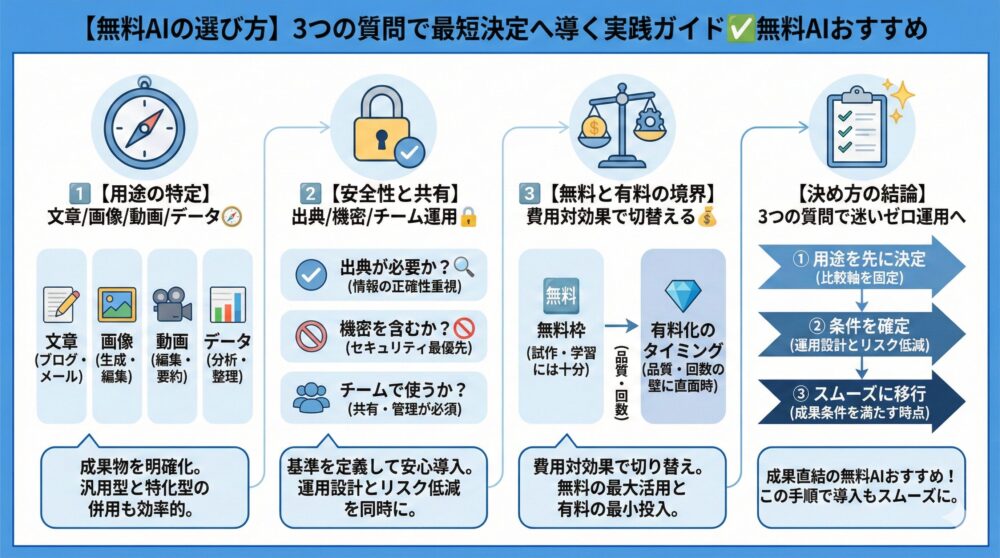 【無料AIの選び方】3つの質問で最短決定へ導く実践ガイド✅無料AIおすすめ