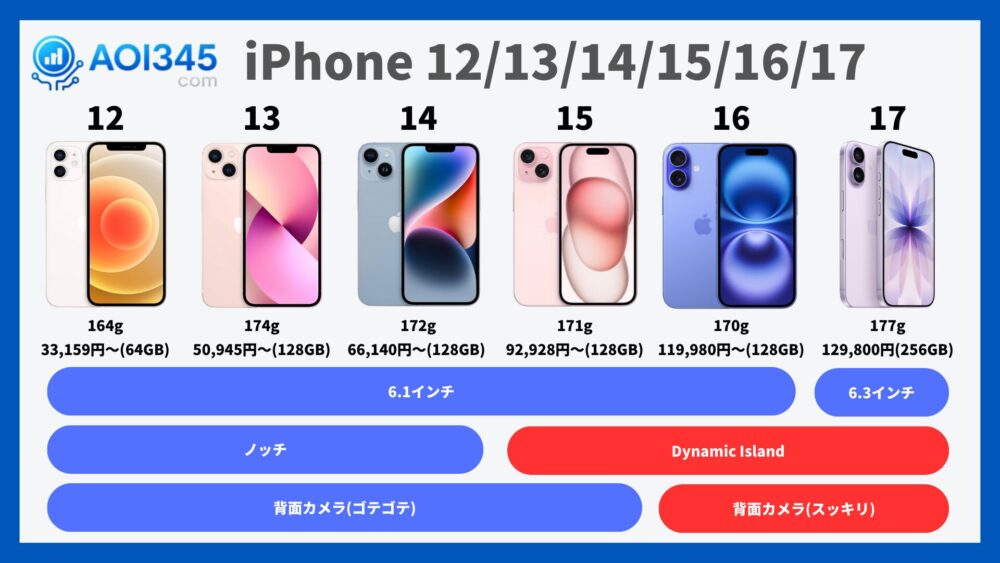 iPhone 12/13/14/15/16/17