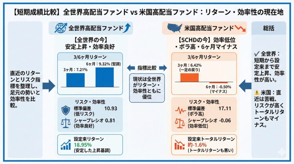 【短期成績】3/6か月リターン/回復力/効率性を比較⏱️