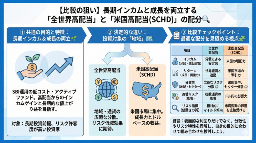 【比較の狙い】長期インカムと成長を両立する全世界高配当とSCHDの配分🔎