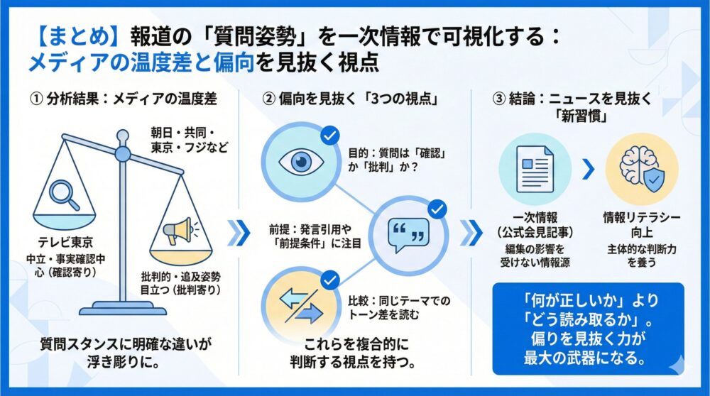 【まとめ】一次情報で質問姿勢を可視化/媒体の温度差を読み解くチェック🧠