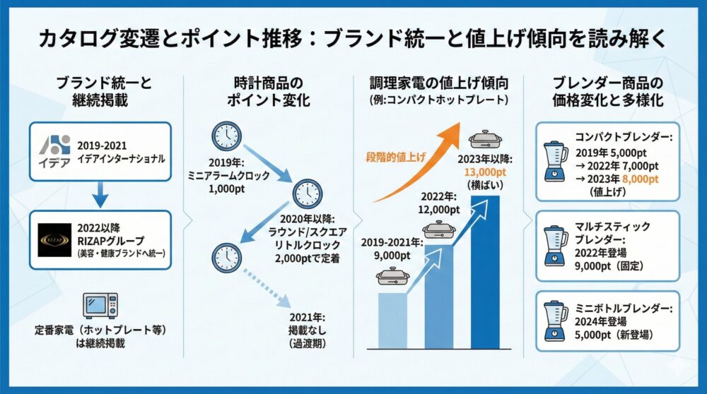 【カタログの変遷/時計/調理家電/ブレンダー】ブランド統一と値上げ傾向🔍