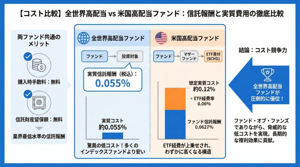 【コスト比較】信託報酬/実質費用/複利への影響を一括で可視化💸