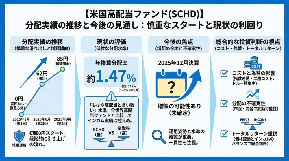 【SCHD分配】初回0円からの推移と今後の分配水準/運用一貫性を確認🇺🇸