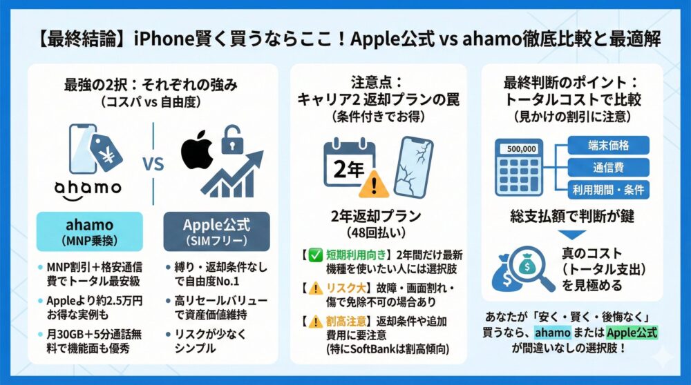 【iPhone購入総まとめ】Apple公式/ahamoが最強な理由を徹底解説📱