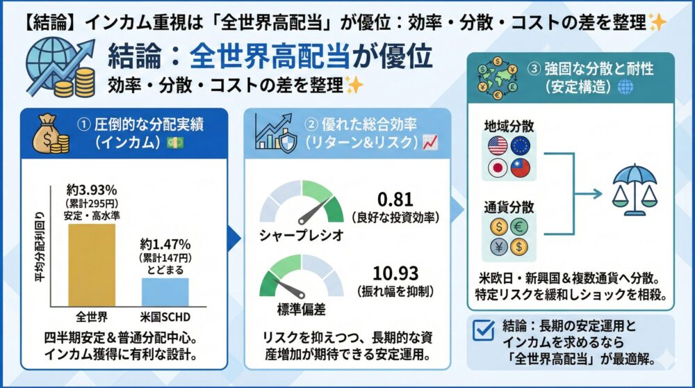 【結論】インカム重視は全世界が優位 効率/分散/コストの差を整理✨