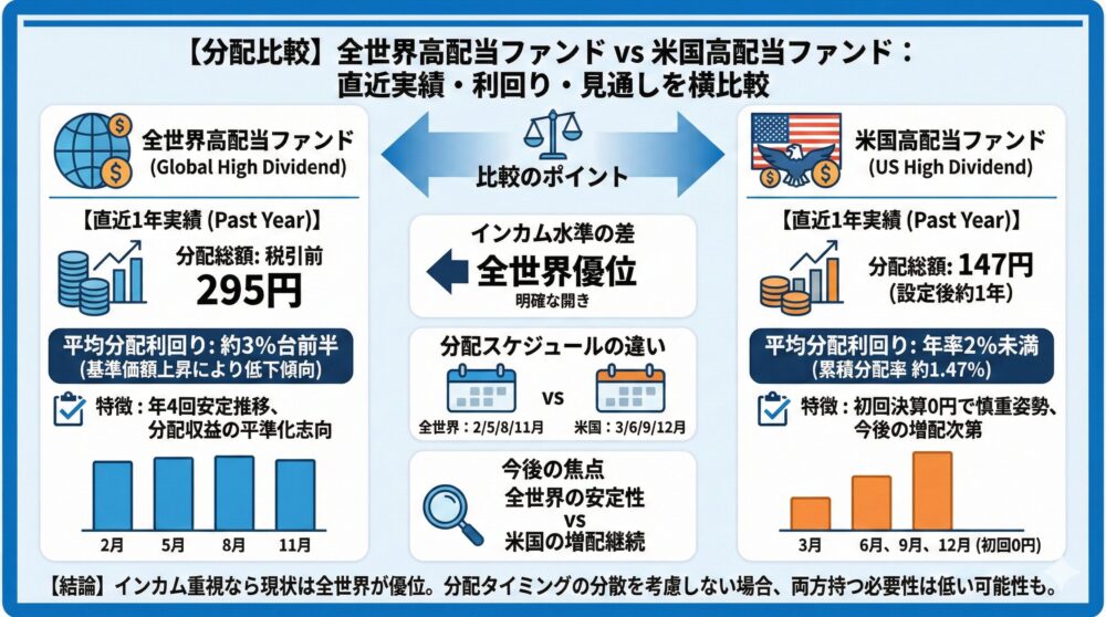 【分配比較】直近合計/平均利回り/今後の見通しを横比較で解説⚖️