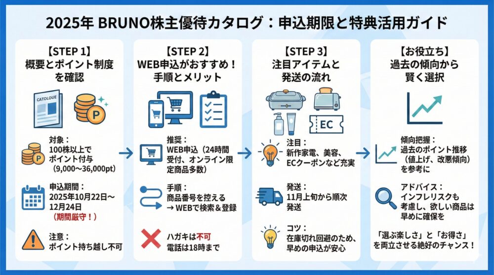 【2025年BRUNO株主優待カタログ】到着後に必ず確認したい申込期限と特典