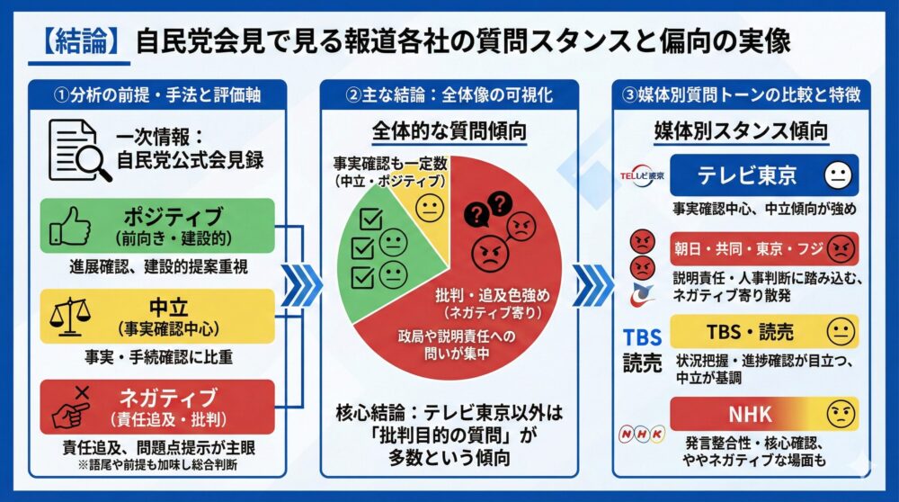 【結論】自民党会見の一次情報で読む報道各社の質問スタンスと偏向の実像