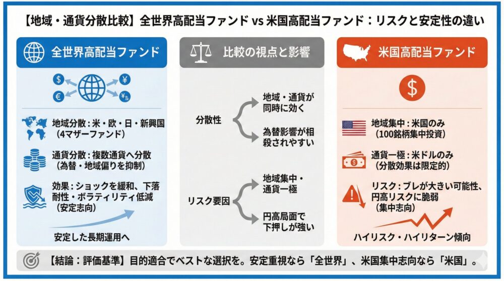 【地域と通貨】米欧日/新興/複数通貨の分散効果でショックを緩和🌍