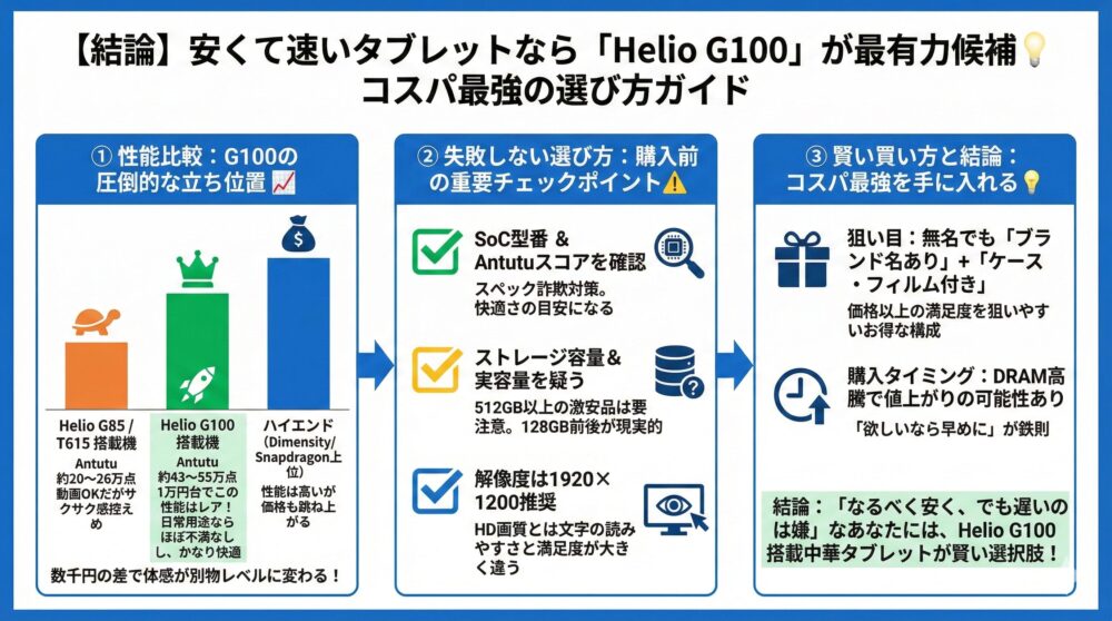 【まとめ】安くて速いタブレットが欲しいならG100が最有力候補💡