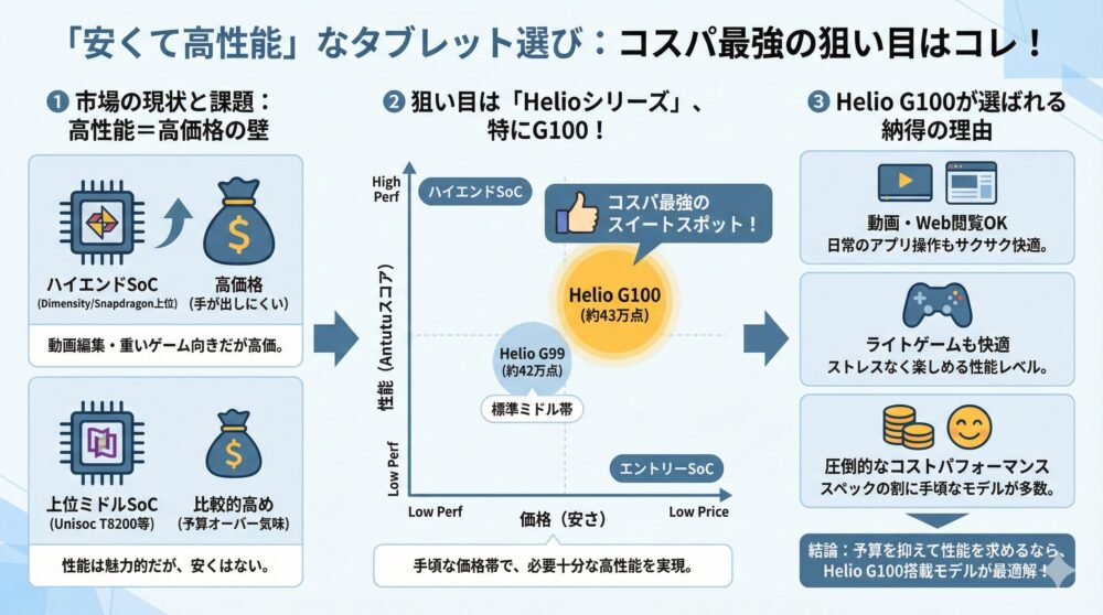 【安くて高性能タブが欲しい】予算を抑えつつ性能重視の選び方ガイド💰✨