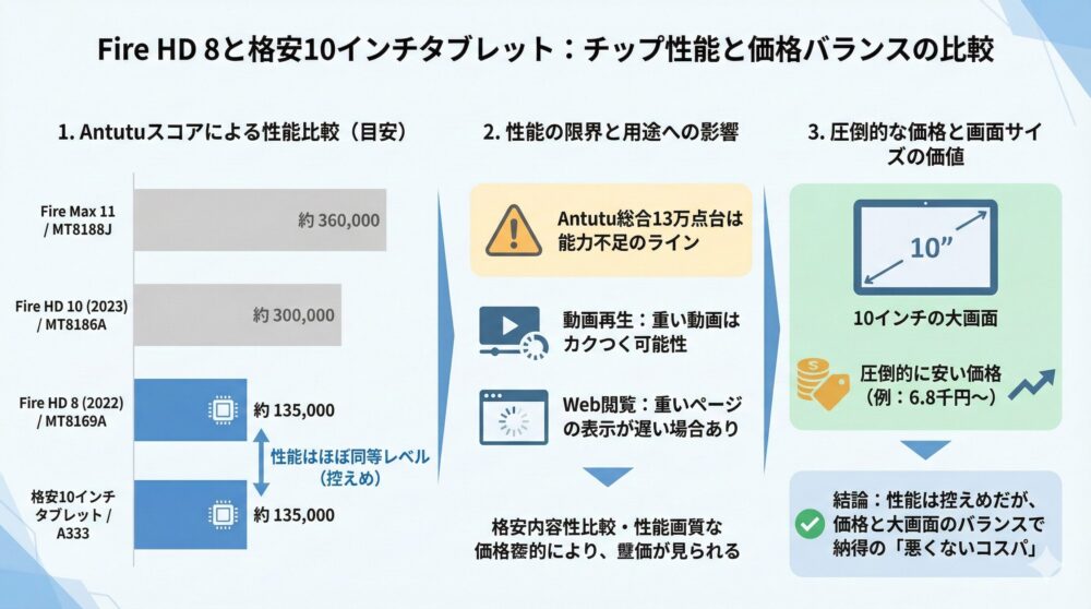【チップ性能】Fire HD 8と格安10インチタブレットの実力をAntutuで比較📱