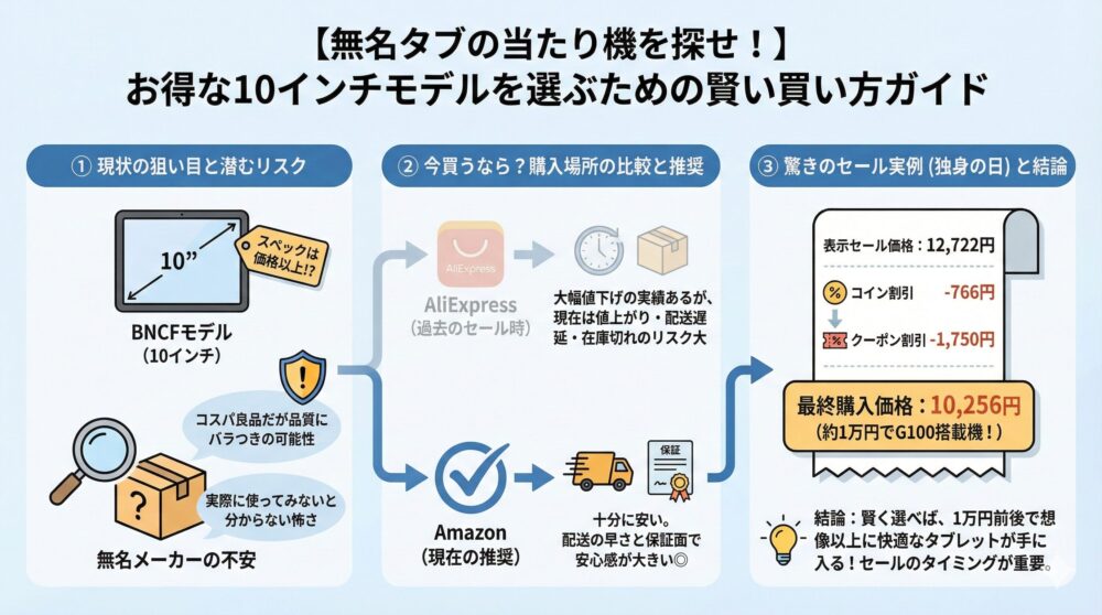 【無名タブの当たり機】お得な10インチモデルを選ぶための決定版ガイド👍