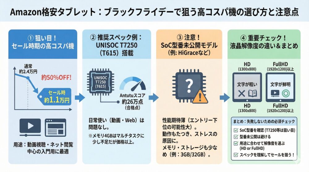 【Amazon格安タブ事情】ブラックフライデーで狙うべき高コスパ機を紹介🎁