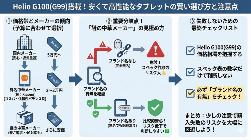 【G100搭載タブ価格帯】後悔しないメーカー選びとコスパ最適解を解説💡