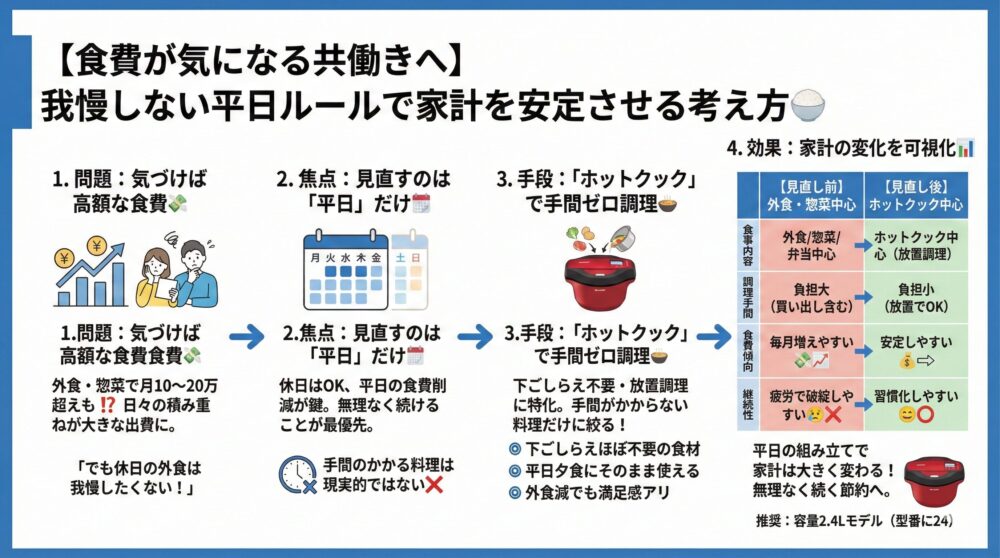 【食費が気になる共働きへ】我慢しない平日ルールで家計が安定する考え方🍚