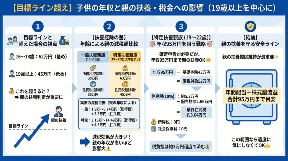 【目標ライン超え】年収が増えた時に税金と扶養がどう変わるかを解説💡