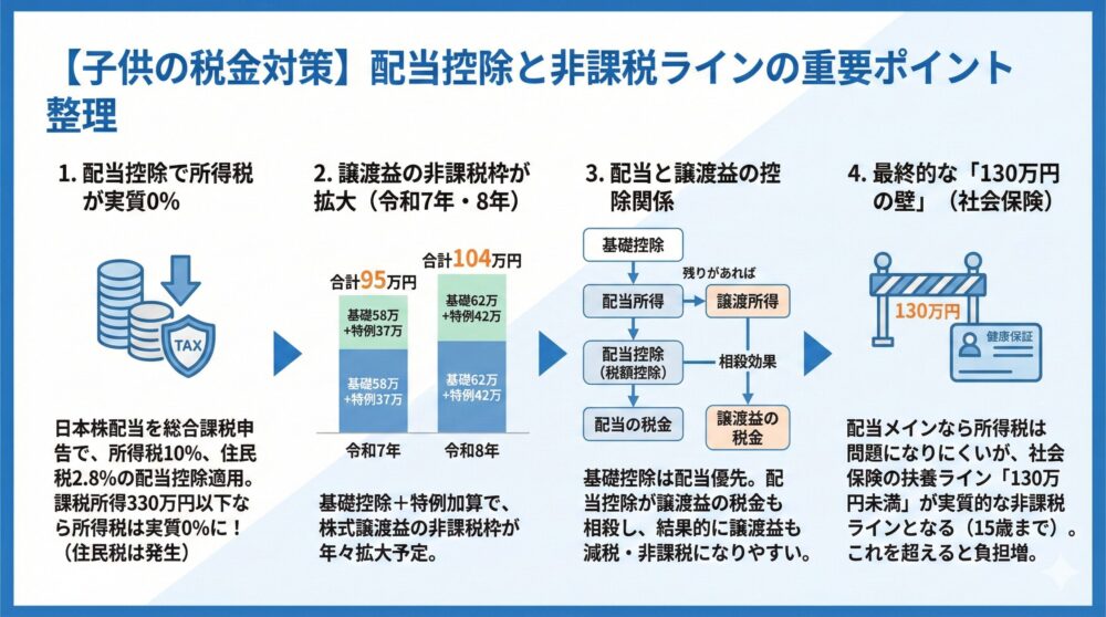 【配当と譲渡益の違い】子供の税金の考え方を整理😊