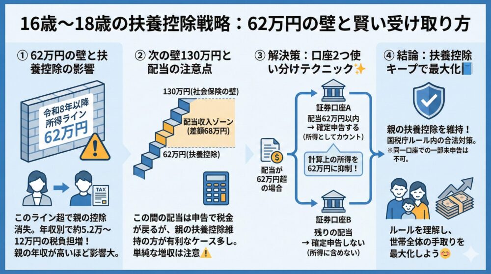 【16歳〜18歳/扶養控除ライン】62万円超で損しない受け取り方を解説😊