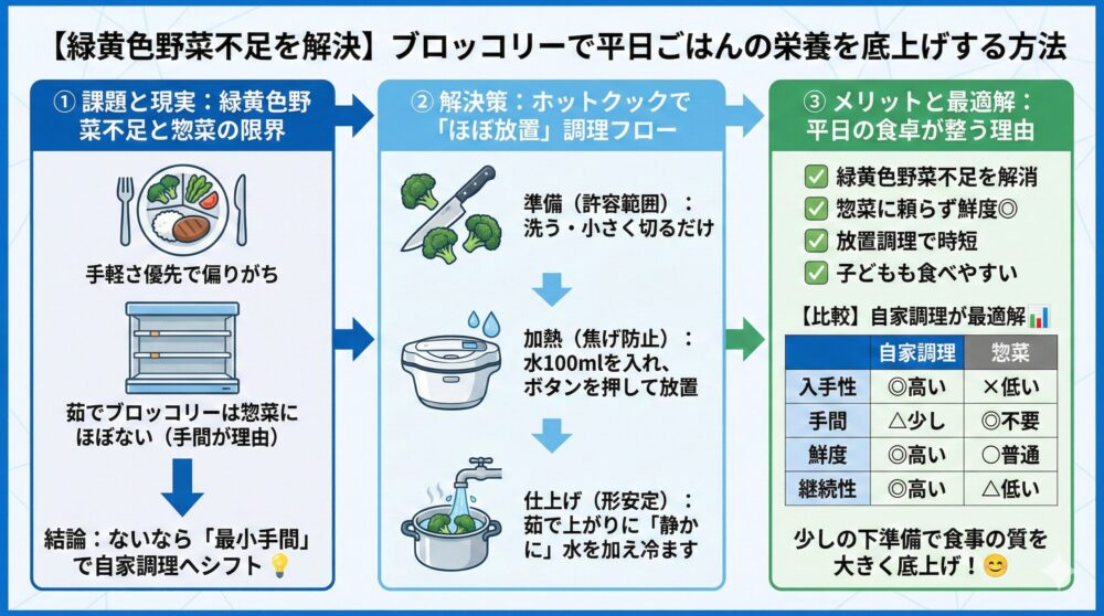 【緑黄色野菜不足を解決】ブロッコリーで平日ごはんの栄養を底上げする方法