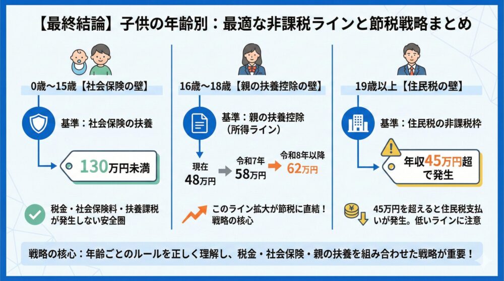 【最終結論】子供の年齢別に最適な非課税ラインをまとめて整理😊