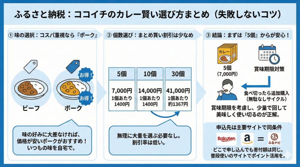 🍛【ココイチのカレー】ふるさと納税で失敗しない選び方とおすすめ個数解説