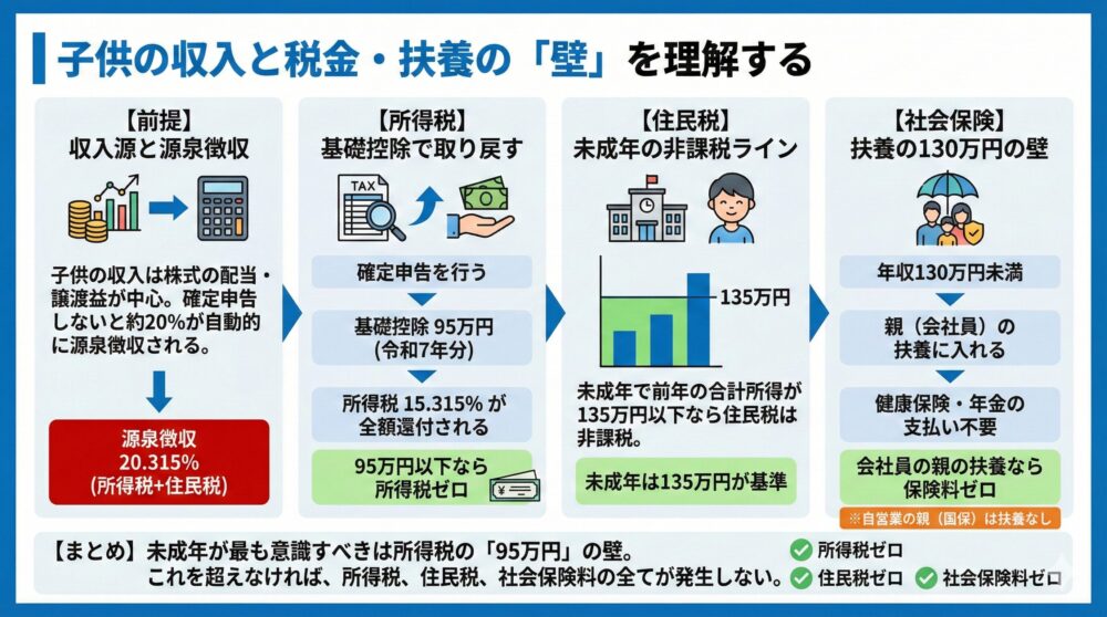 【基本を確認】子供の収入と税金を正しく理解するための前提整理😊