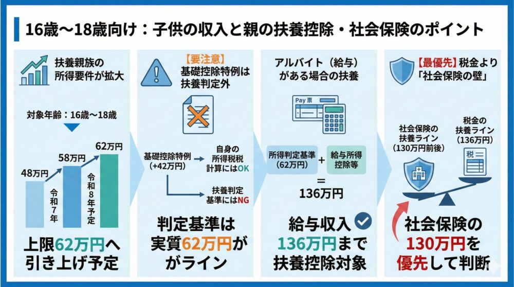 【16から18歳向け】子供の収入で親の扶養控除がどう変わるかを解説😊