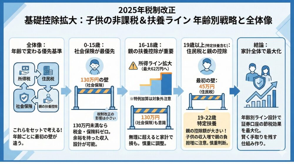 【最終まとめ】2025年税制改正の基礎控除拡大で子供の非課税と扶養ライン