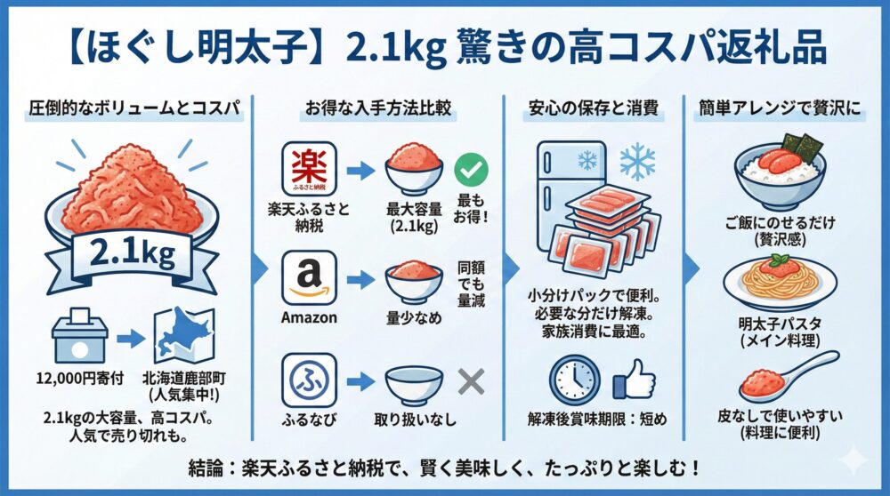 【ほぐし明太子】2.1kgが12000円で届く驚きの返礼品😊